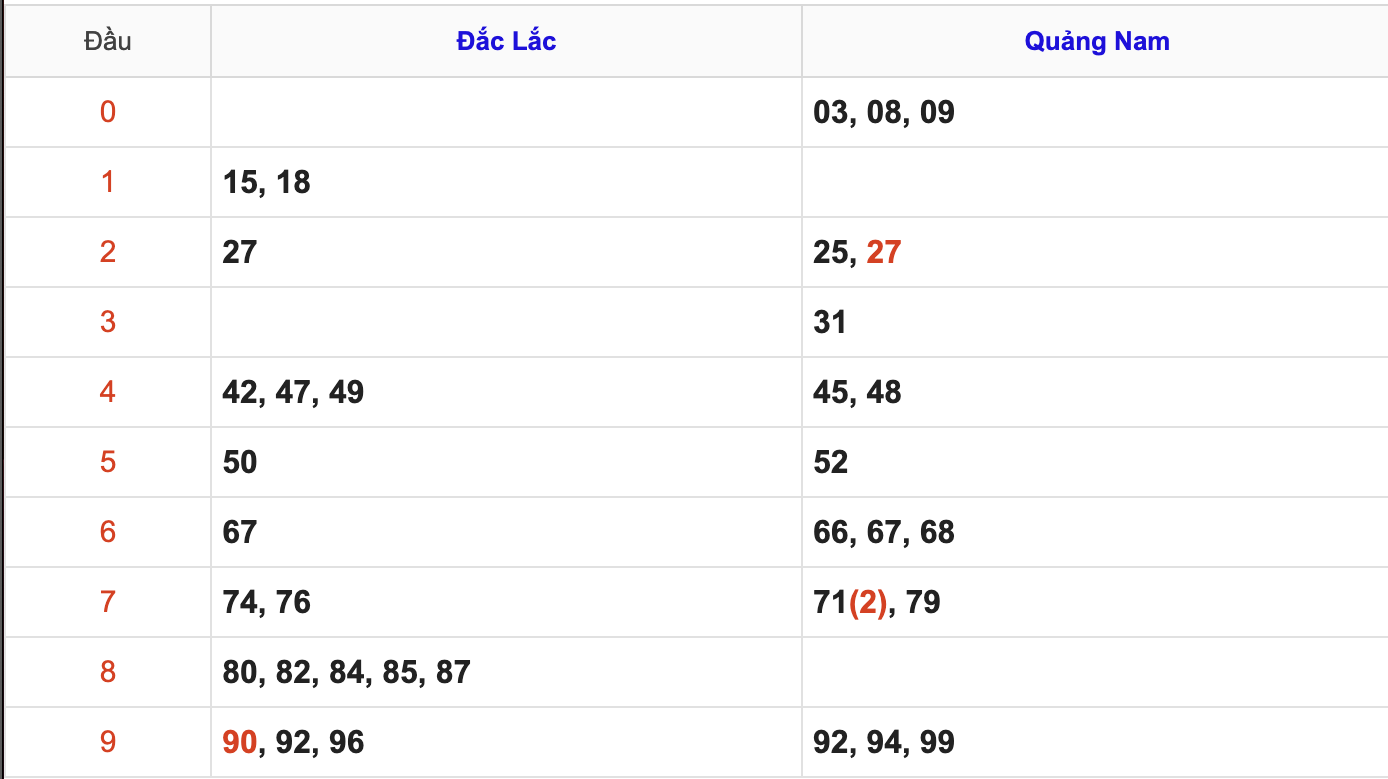 KQXSMT Thứ 3 Tuần Trước 31/3/2026