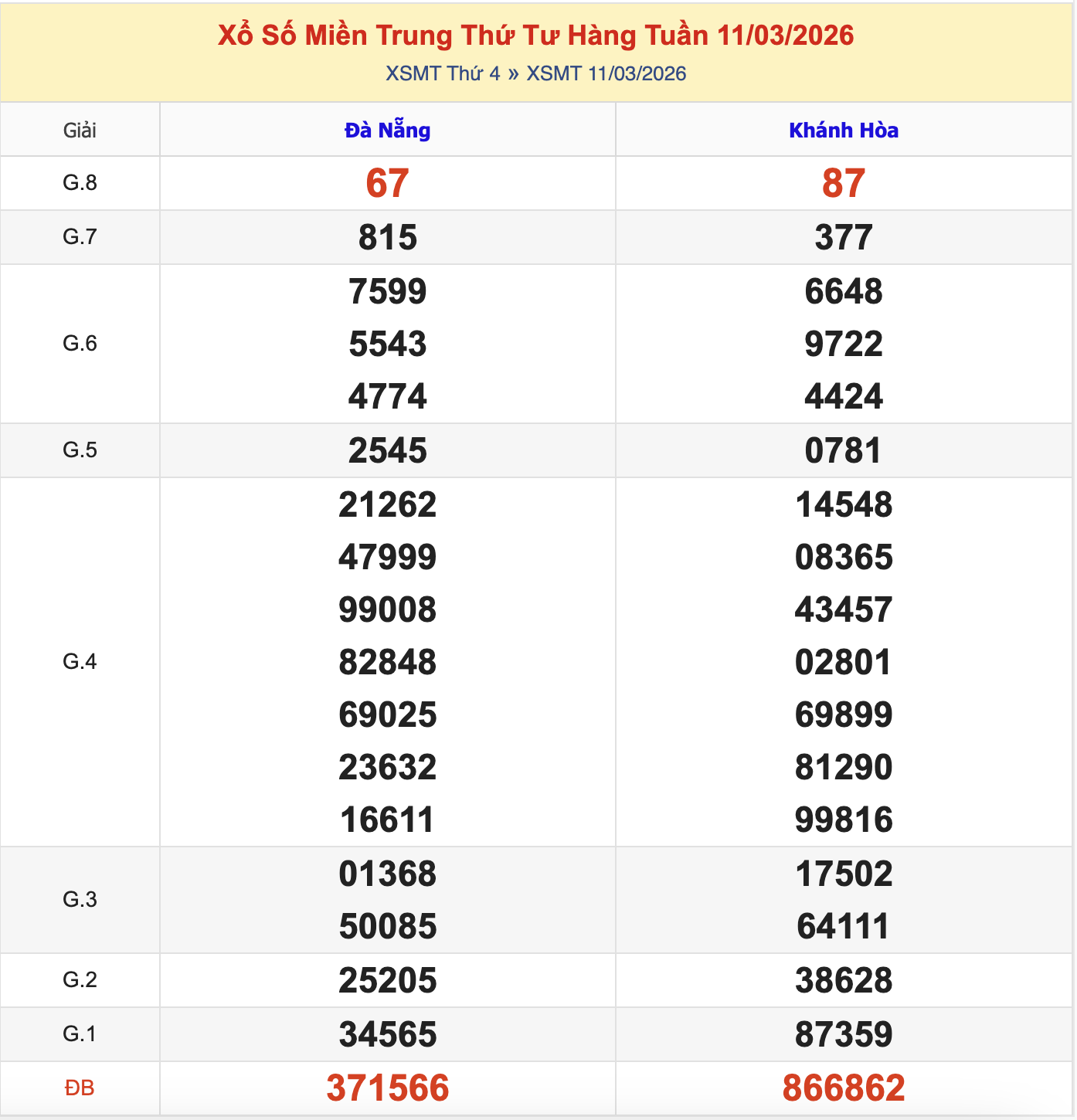 KQXSMT Thứ 4 Tuần Trước 11/3/2026
