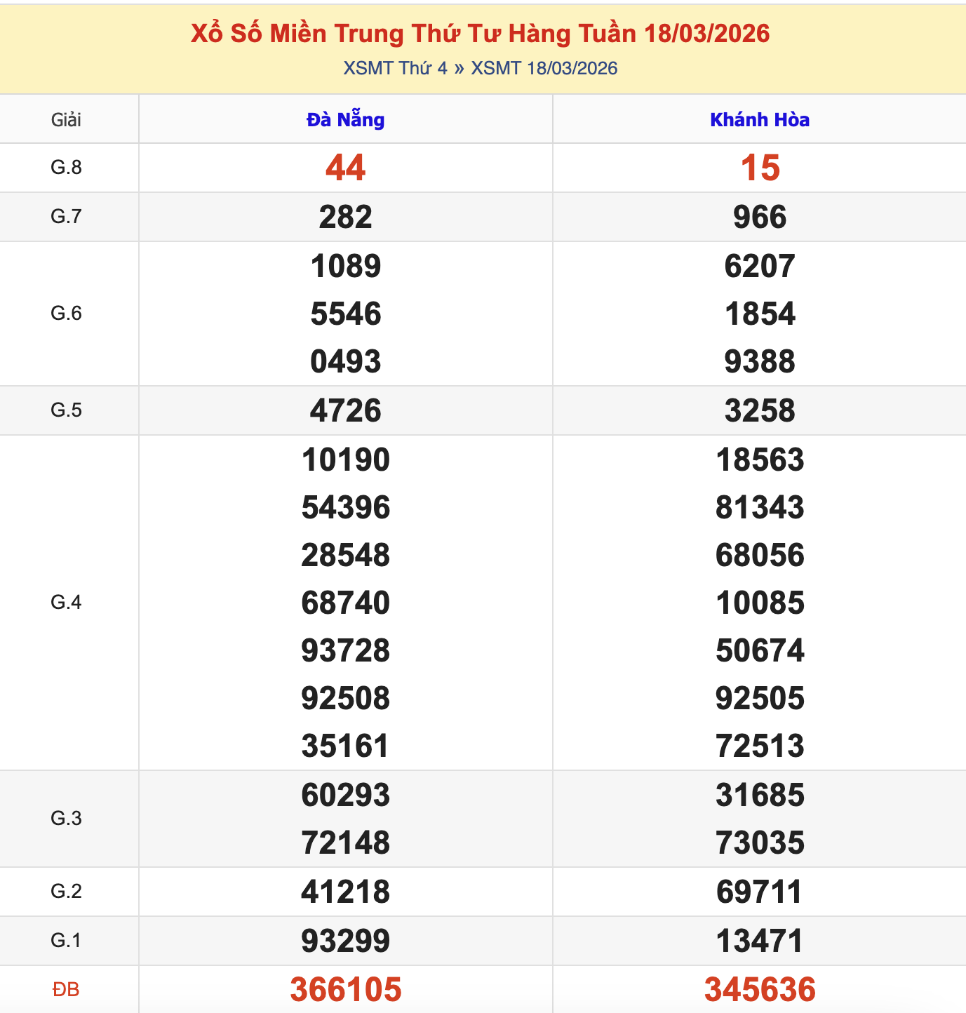 KQXSMT Thứ 4 Tuần Trước 18/3/2026