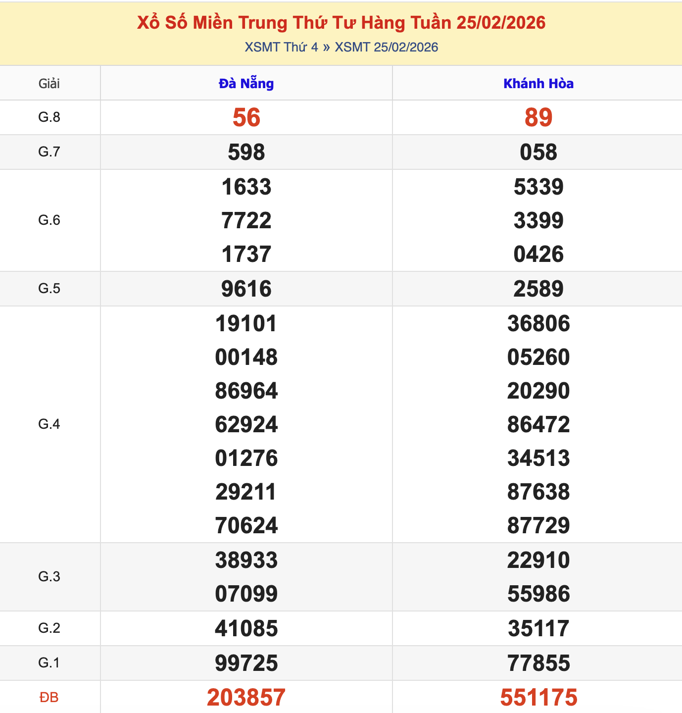 KQXSMT Thứ 4 Tuần Trước 25/2/2026