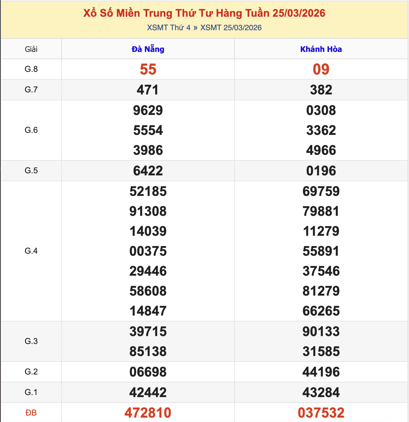 KQXSMT Thứ 4 Tuần Trước 25/3/2026