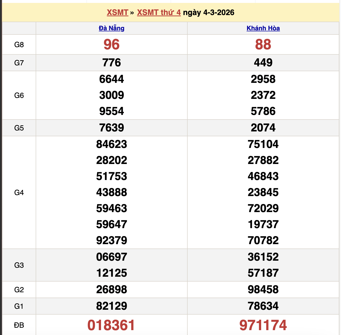 KQXSMT Thứ 4 Tuần Trước 4/3/2026