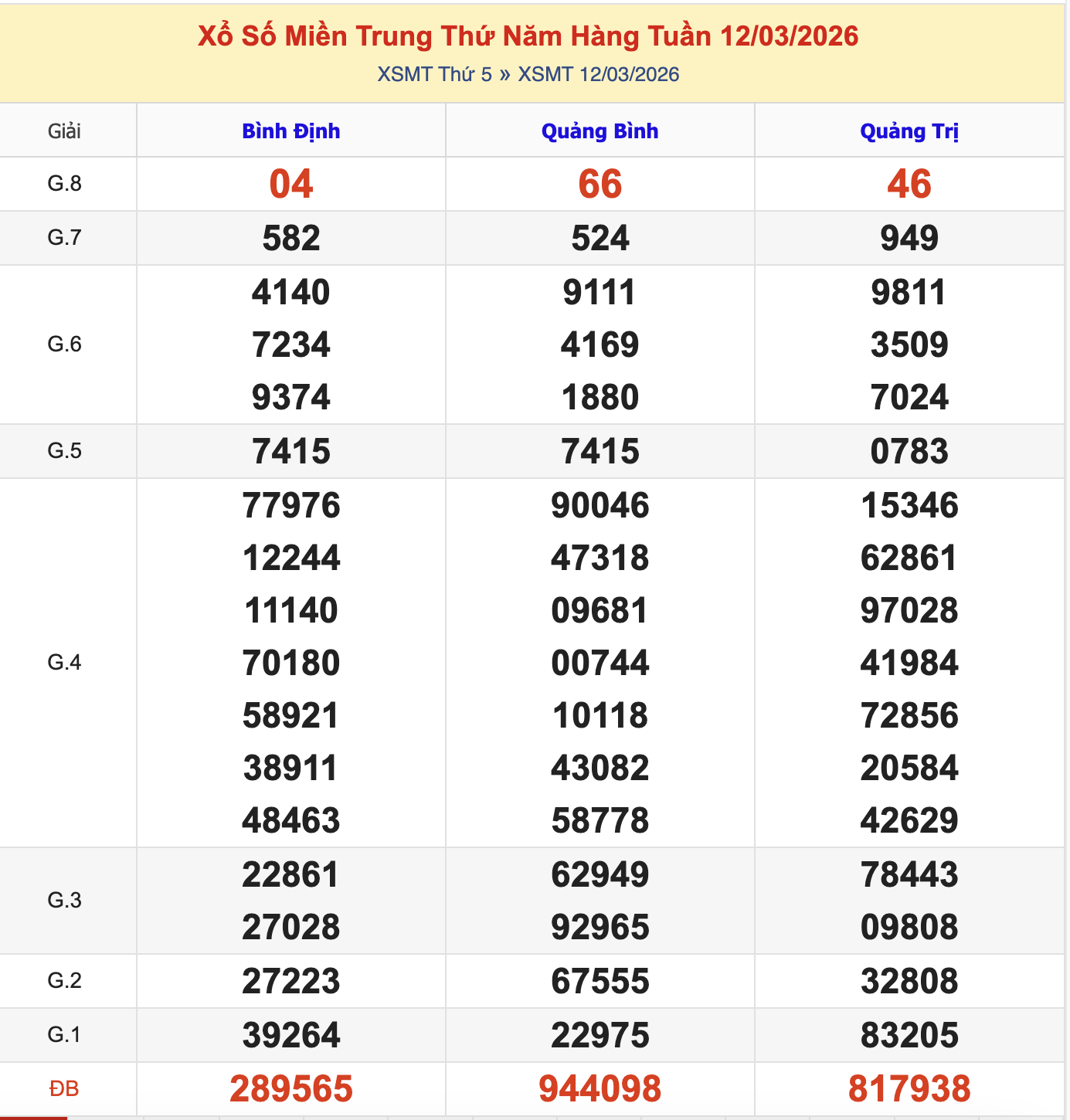 KQXSMT Thứ 5 Tuần Trước 15/3/2026