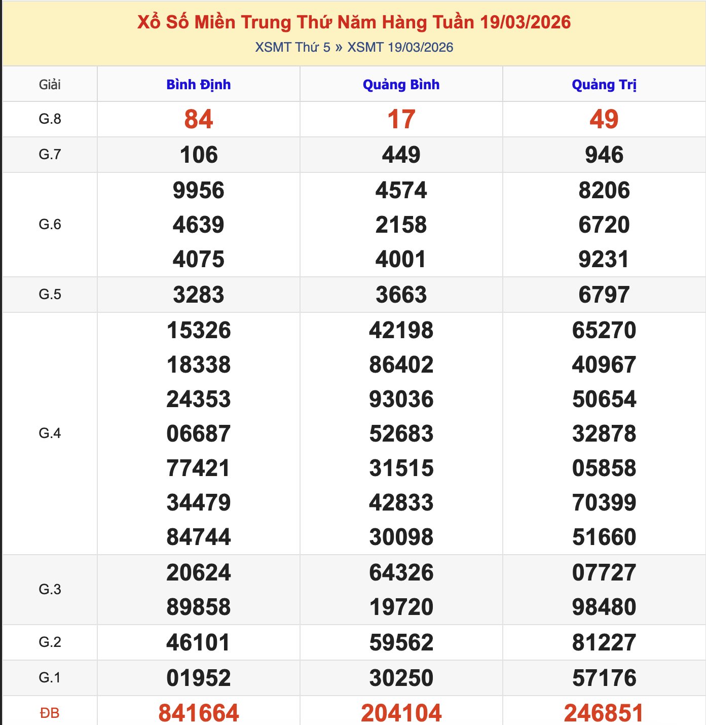 KQXSMT Thứ 5 Tuần Trước 19/3/2026