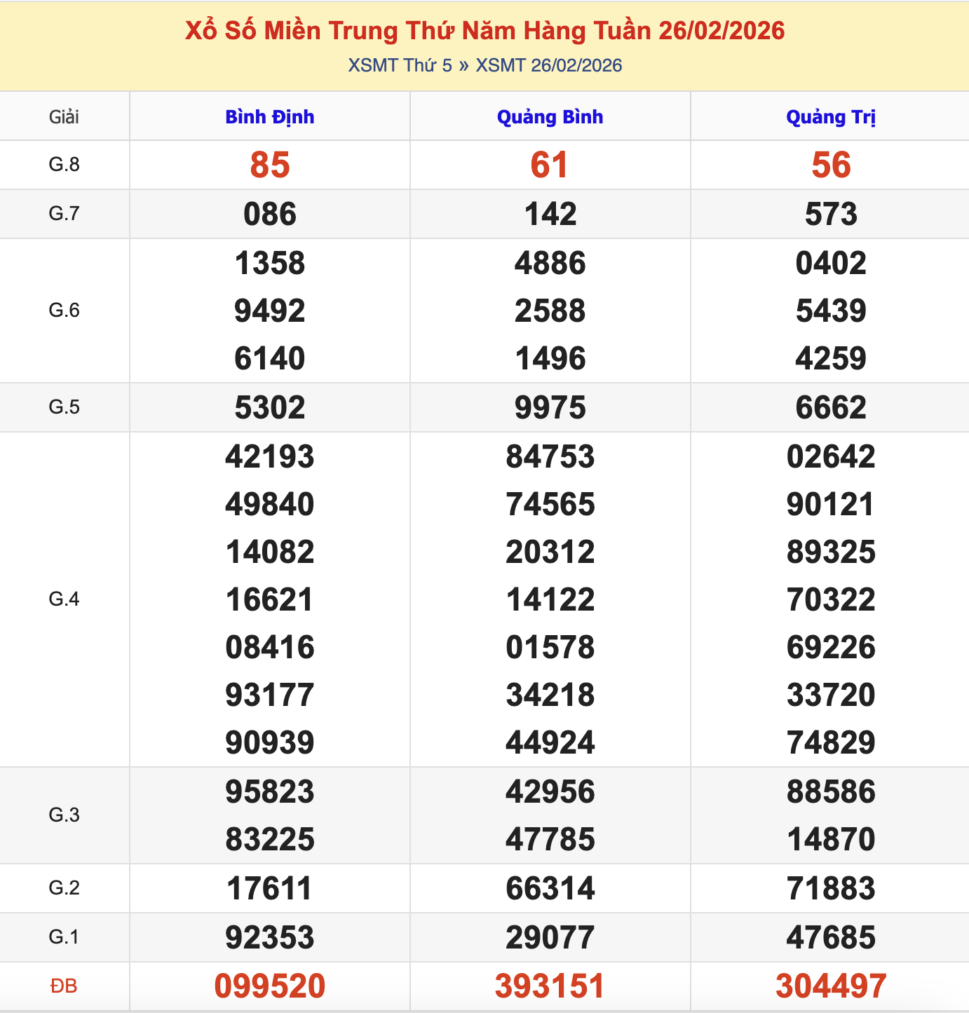 KQXSMT Thứ 5 Tuần Trước 26/2/2026