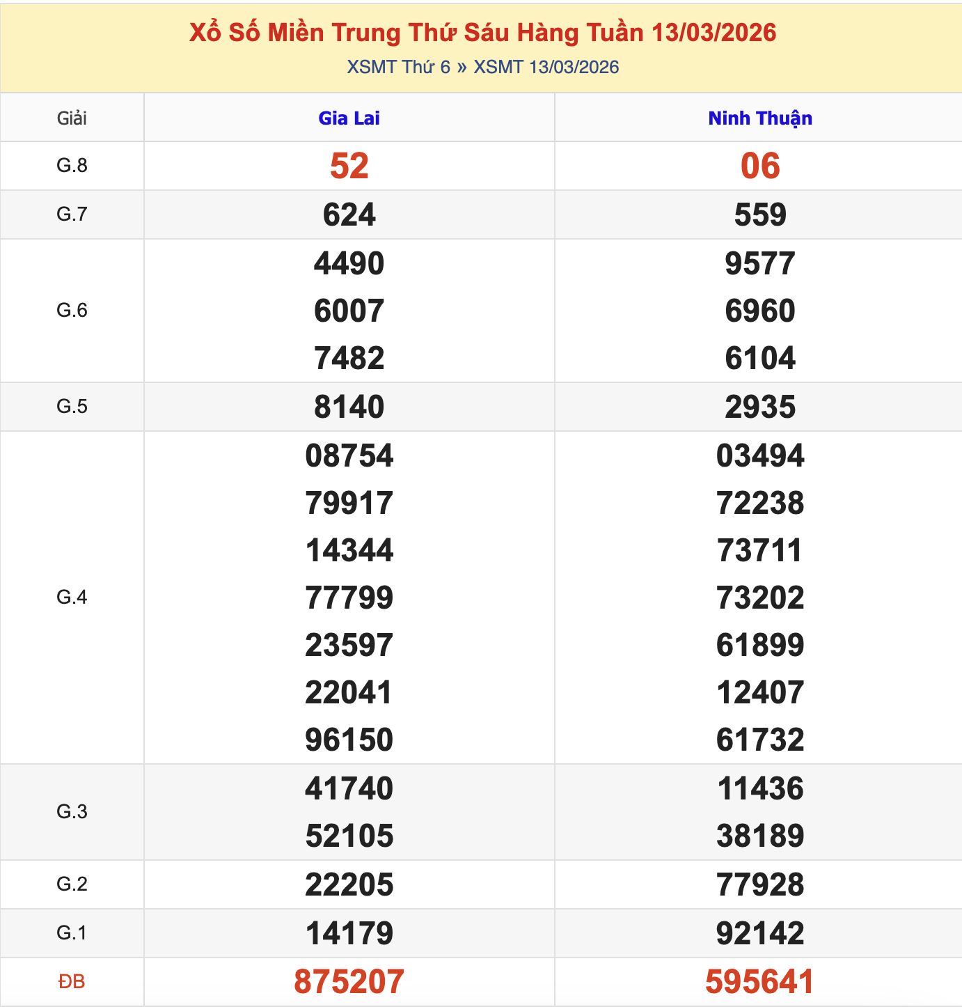 KQXSMT Thứ 6 Tuần Trước 13/3/2026