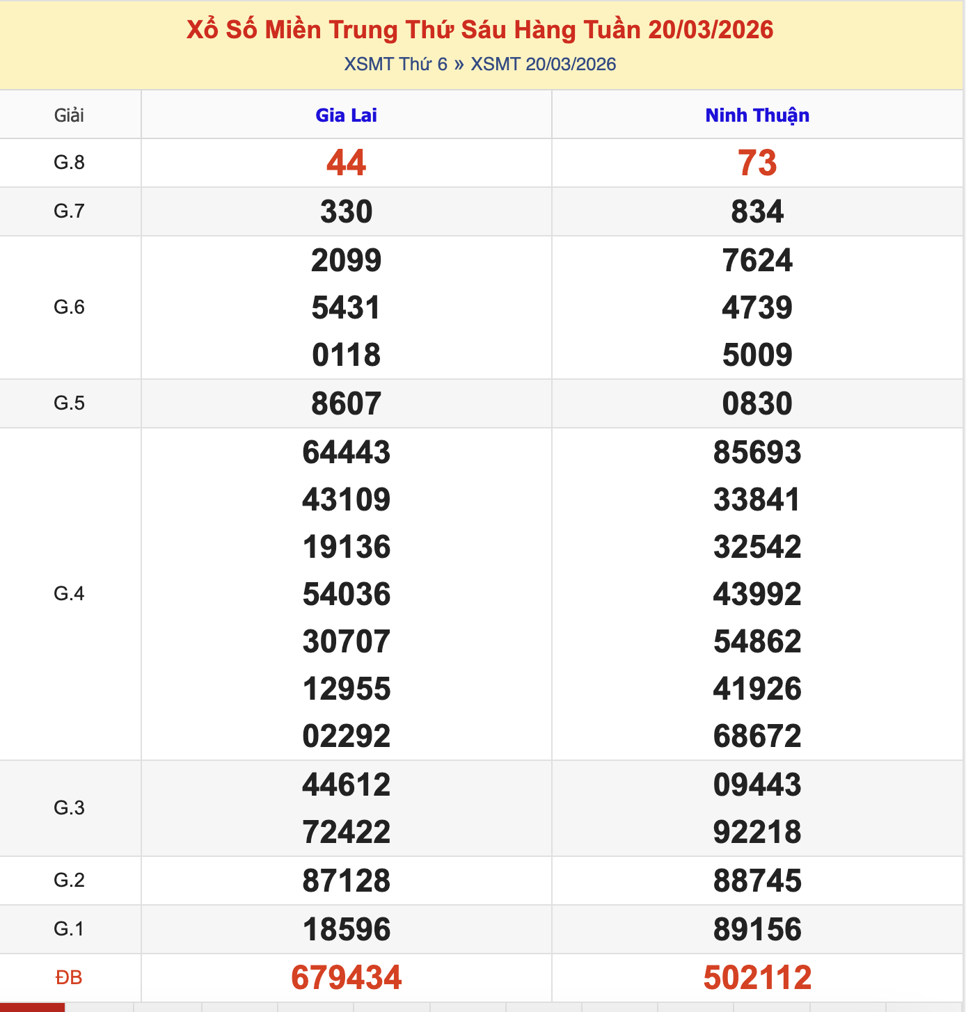 KQXSMT Thứ 6 Tuần Trước 20/3/2026
