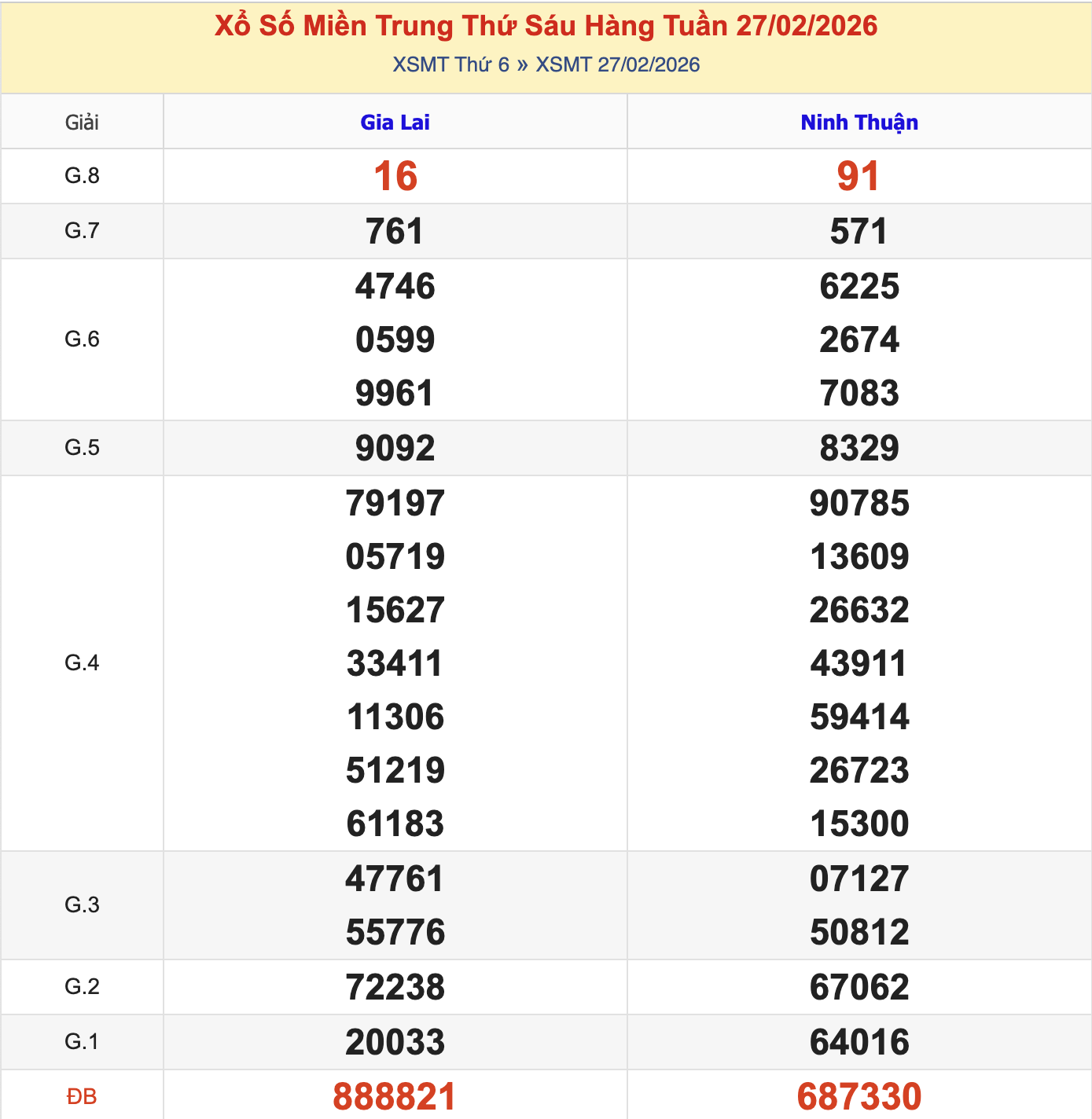 KQXSMT Thứ 6 Tuần Trước 27/2/2026