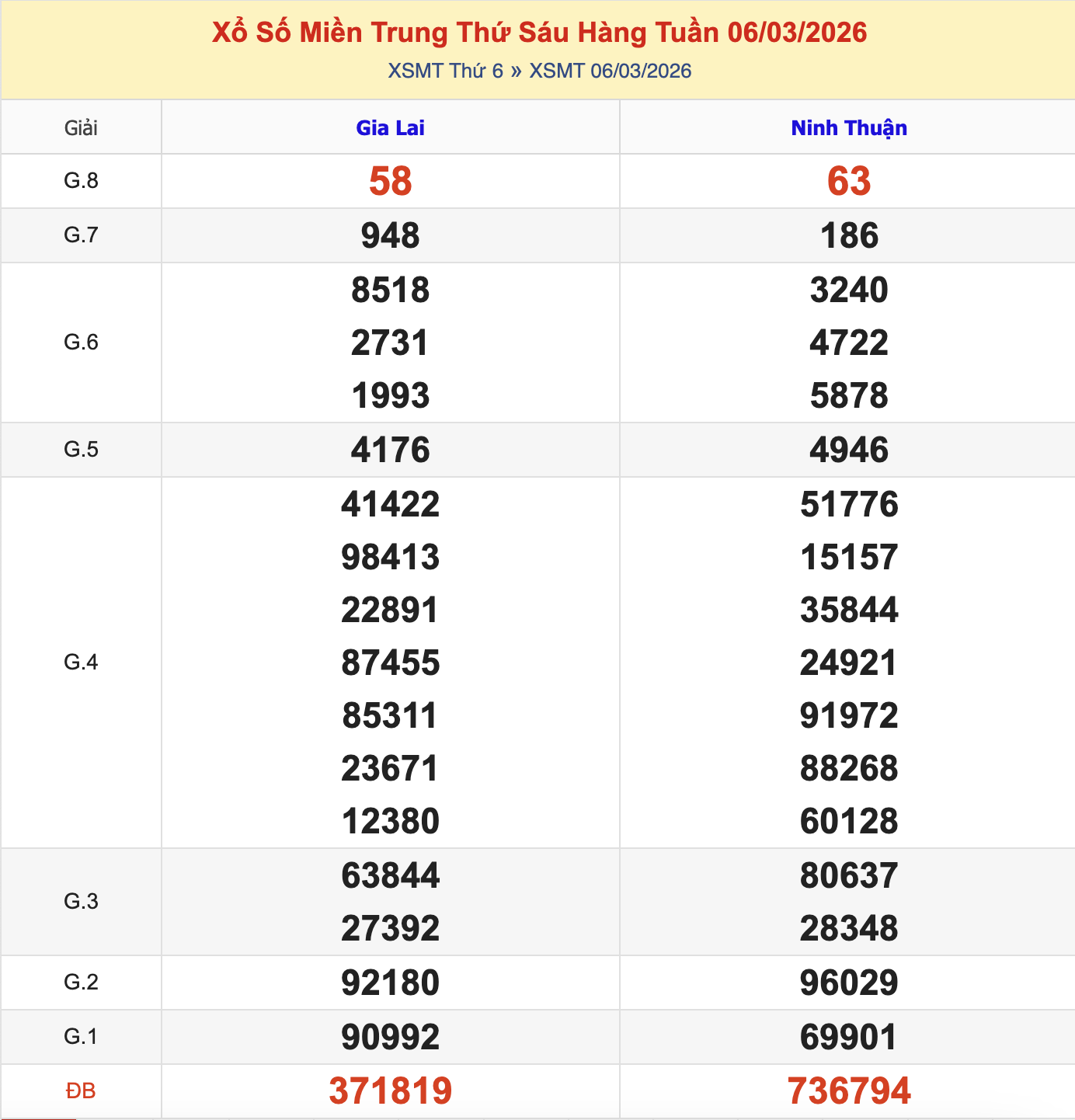 KQXSMT Thứ 6 Tuần Trước 6/3/2026