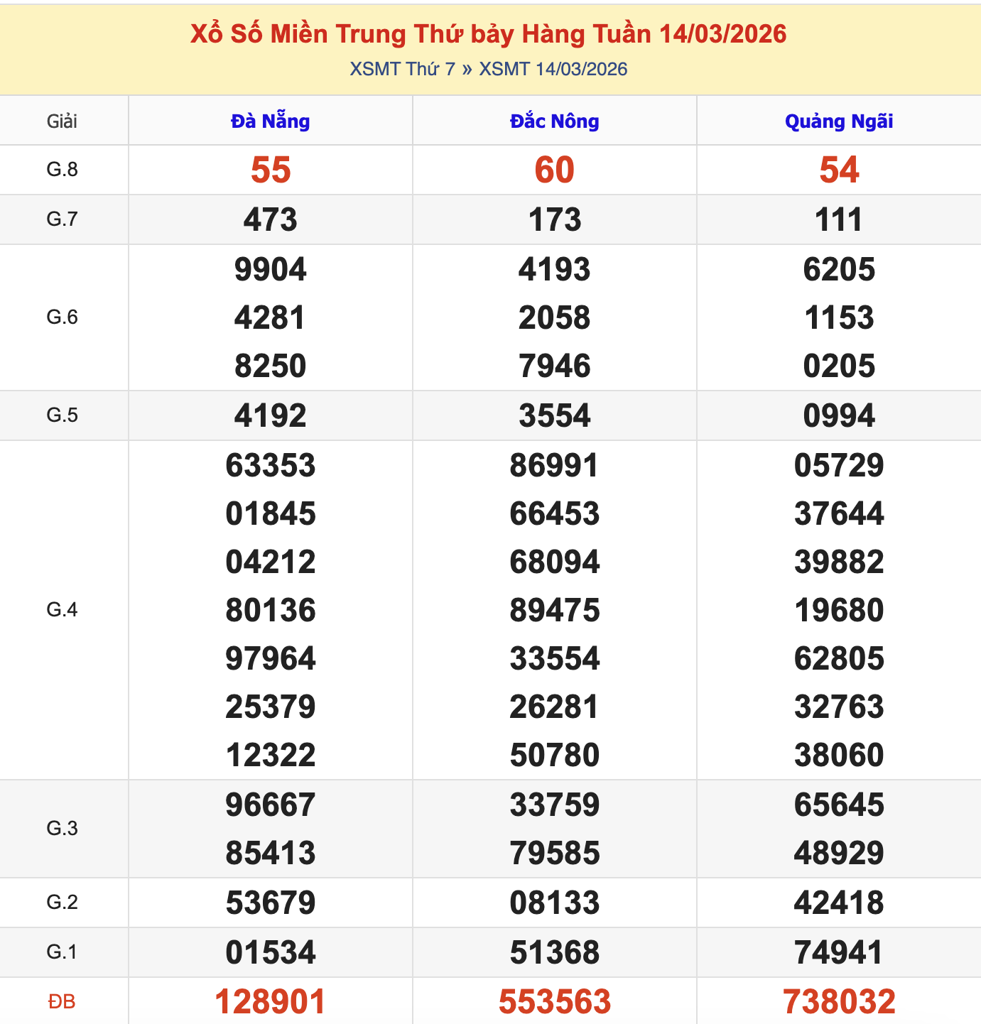 KQXSMT Thứ 7 Tuần Trước 14/3/2026