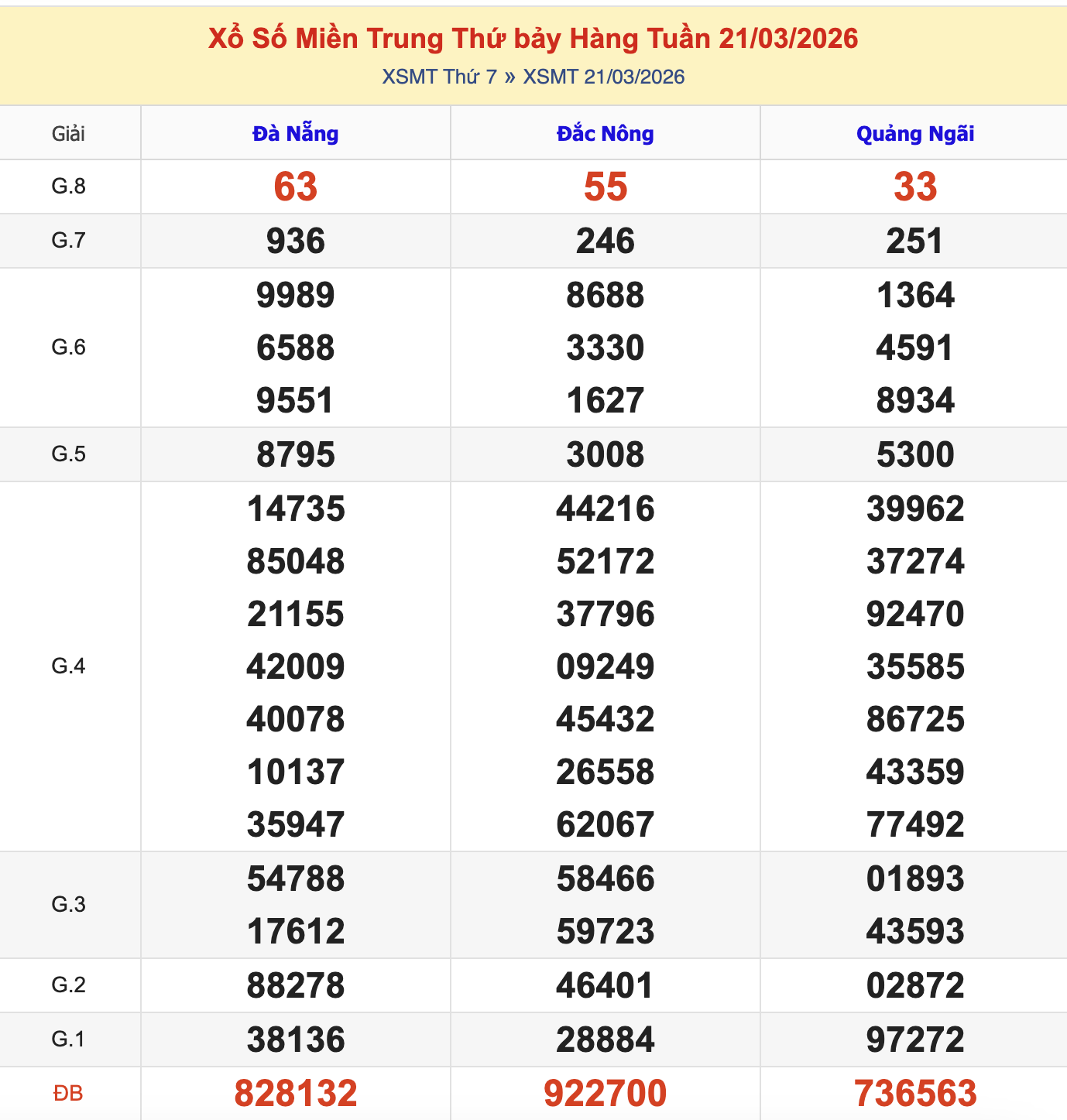 KQXSMT Thứ 7 Tuần Trước 21/3/2026