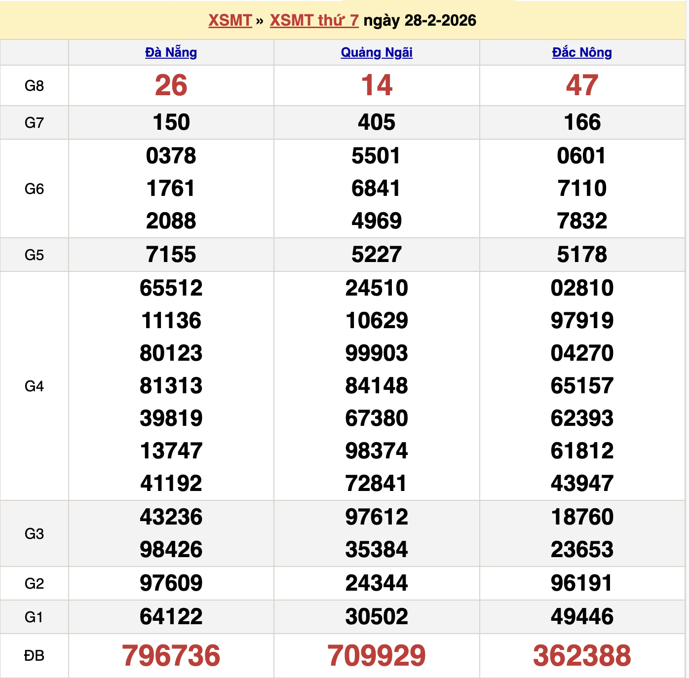 KQXSMT Thứ 7 Tuần Trước 28/2/2026