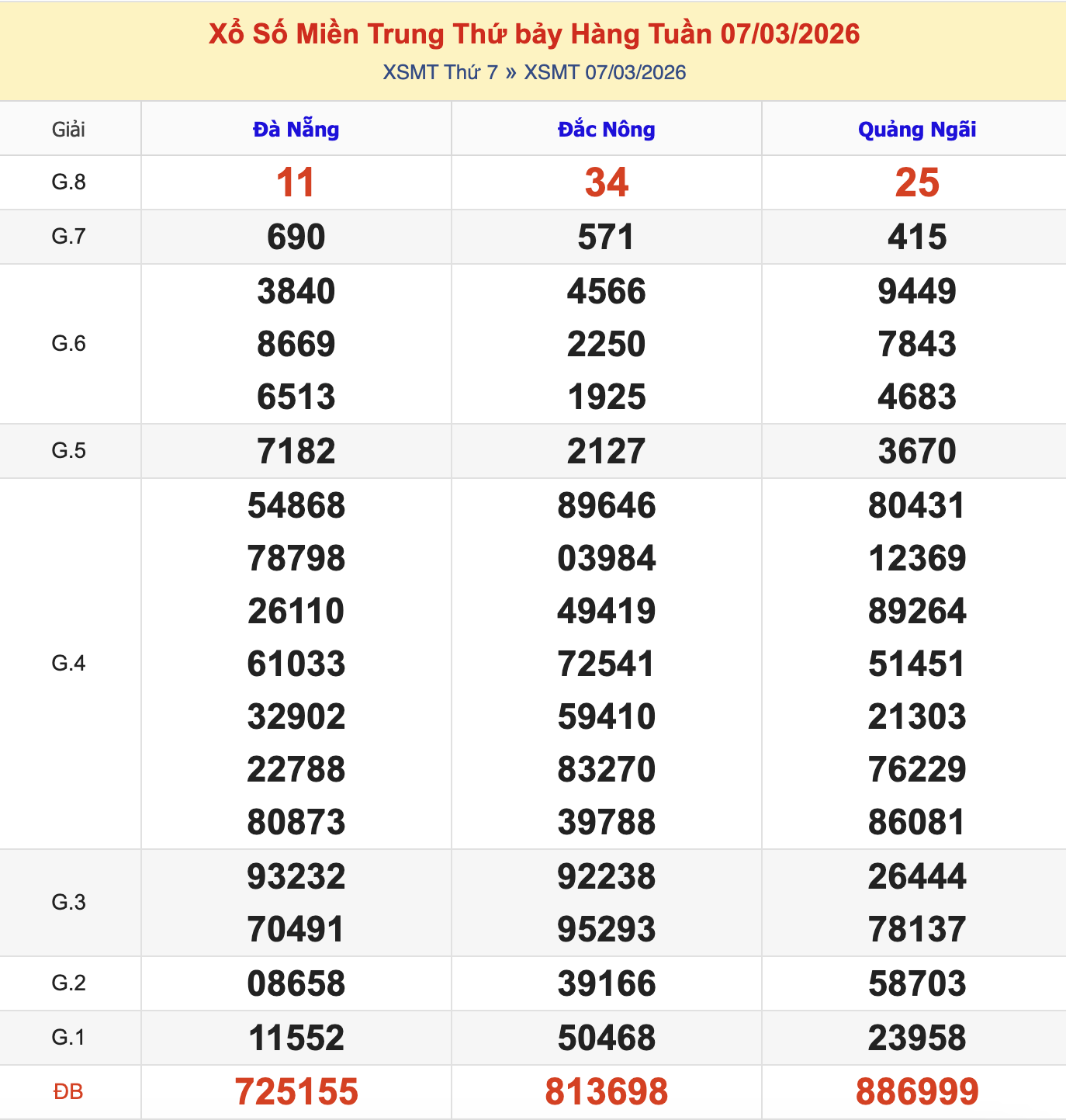 KQXSMT Thứ 7 Tuần Trước 7/3/2026