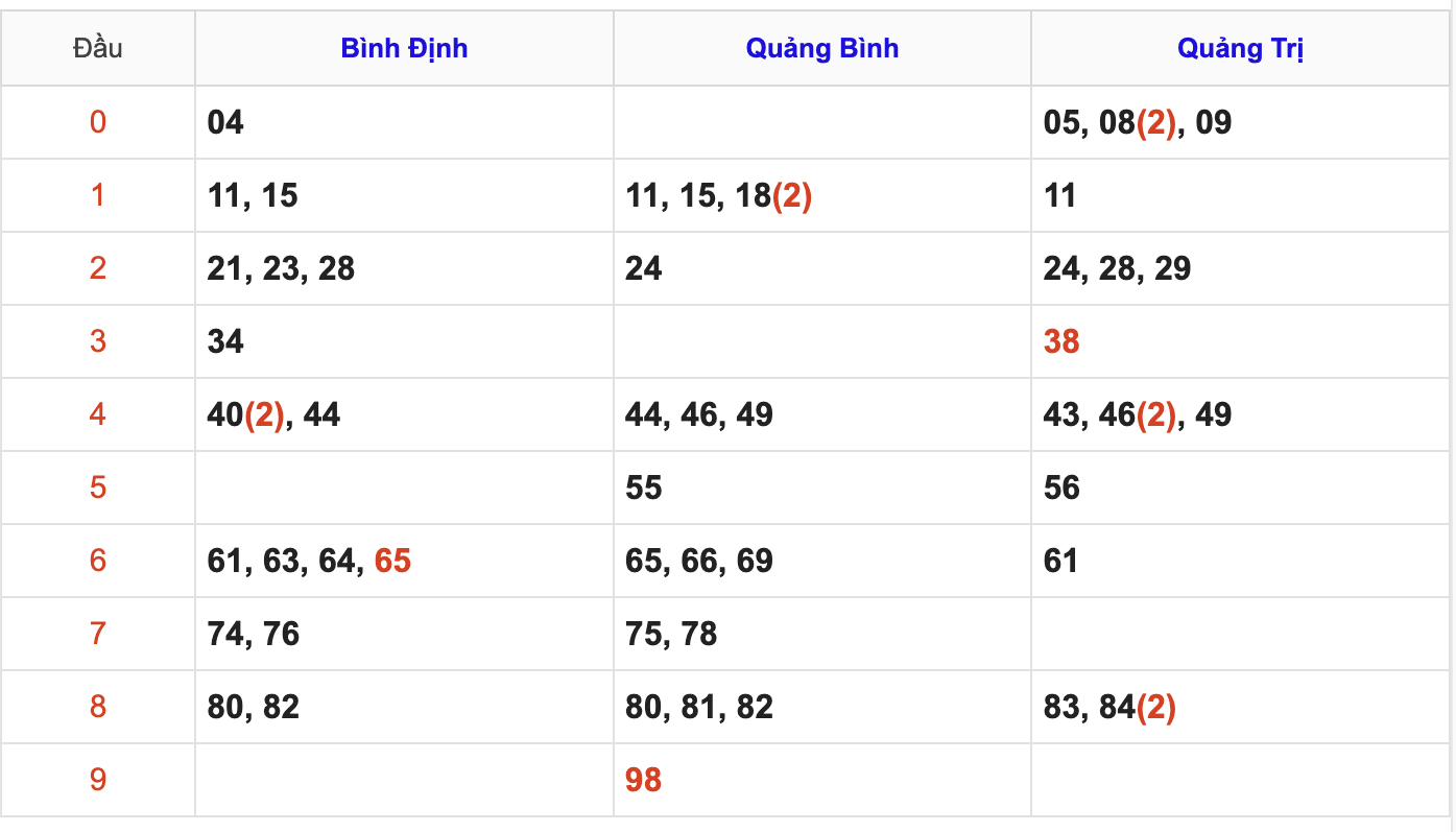 Thống Kê KQ Soi Cầu XSMT Hôm Nay 19/3/2026