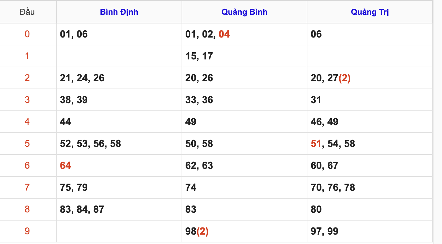 Thống Kê KQ Soi Cầu XSMT Hôm Nay 26/3/2026