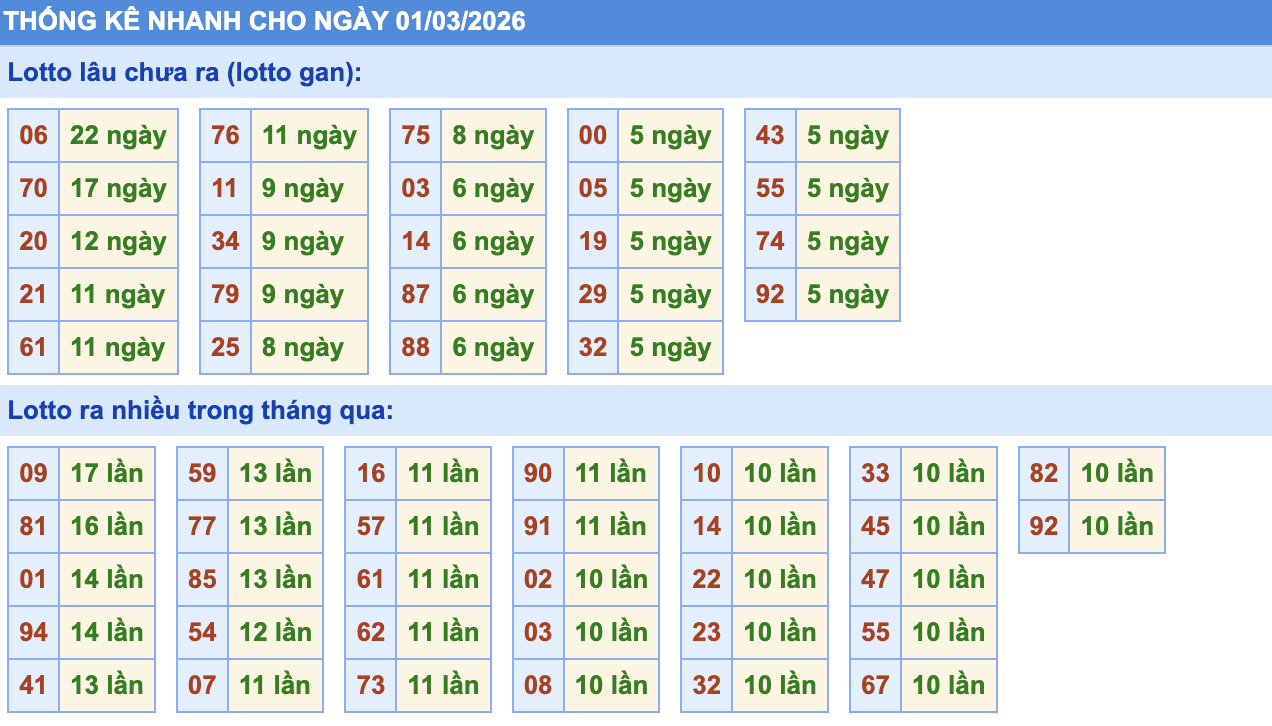Thống Kê KQXSMB Rồng Bạch Kim 1/3/2026