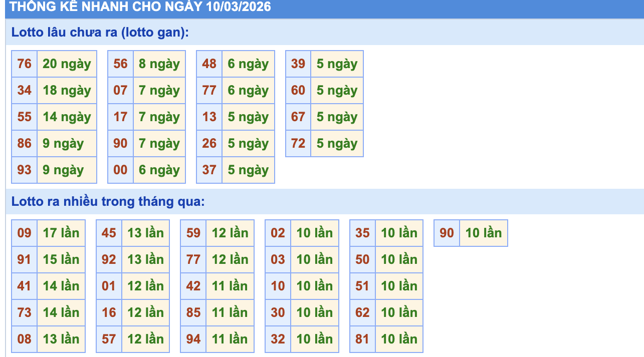 Thống Kê KQXSMB Rồng Bạch Kim 10/3/2026
