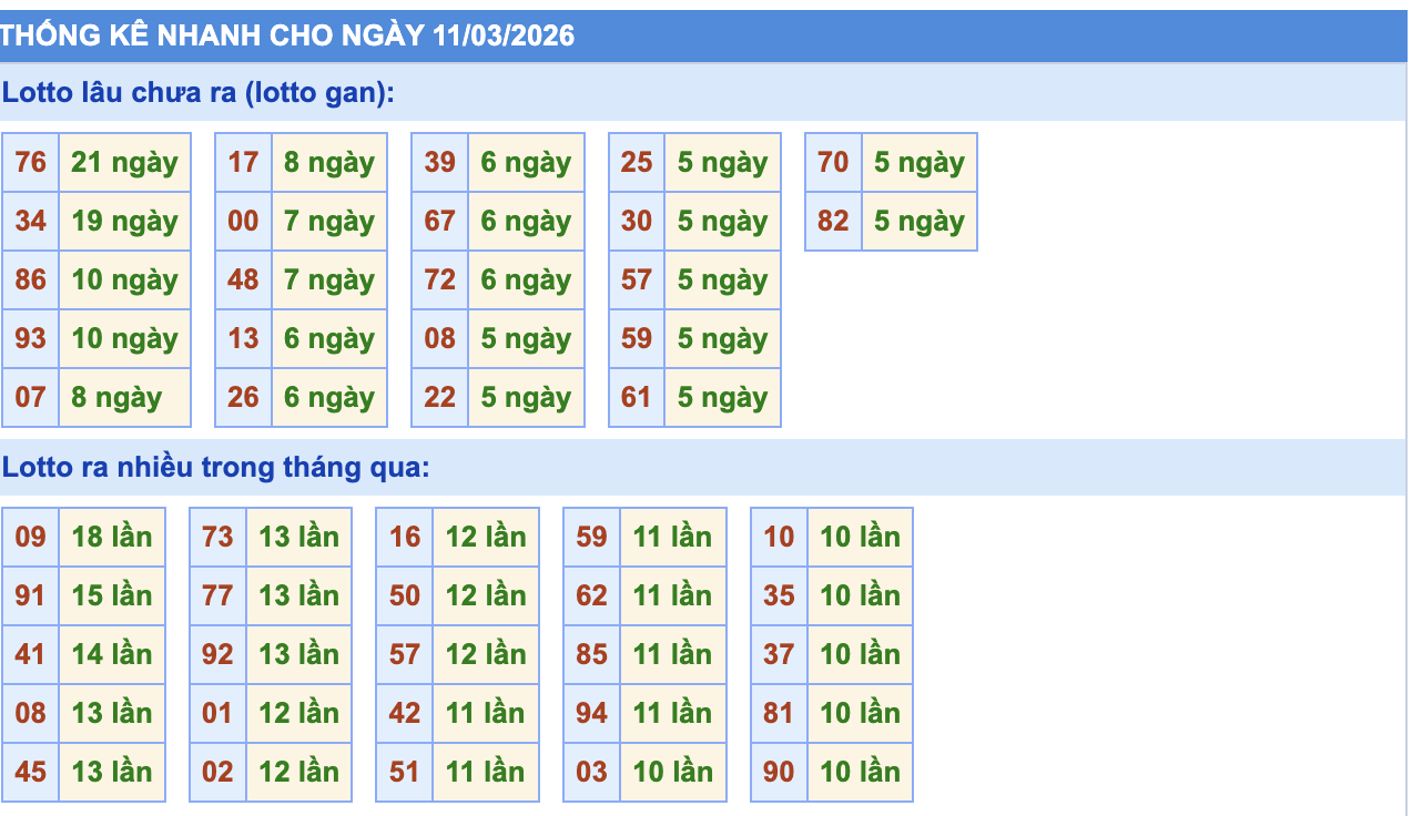 Thống Kê KQXSMB Rồng Bạch Kim 11/3/2026