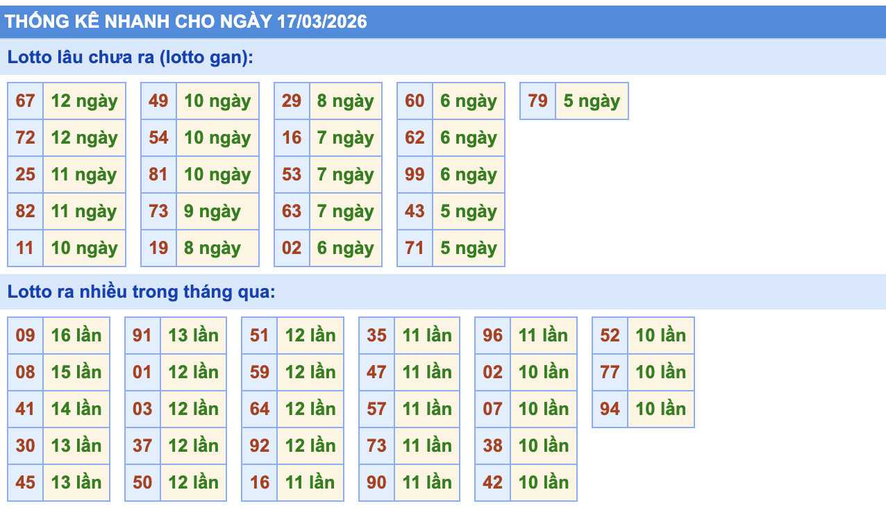 Thống Kê KQXSMB Rồng Bạch Kim 17/3/2026