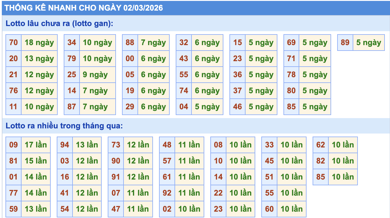 Thống Kê KQXSMB Rồng Bạch Kim 2/3/2026