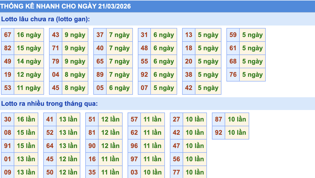 Thống Kê KQXSMB Rồng Bạch Kim 21/3/2026