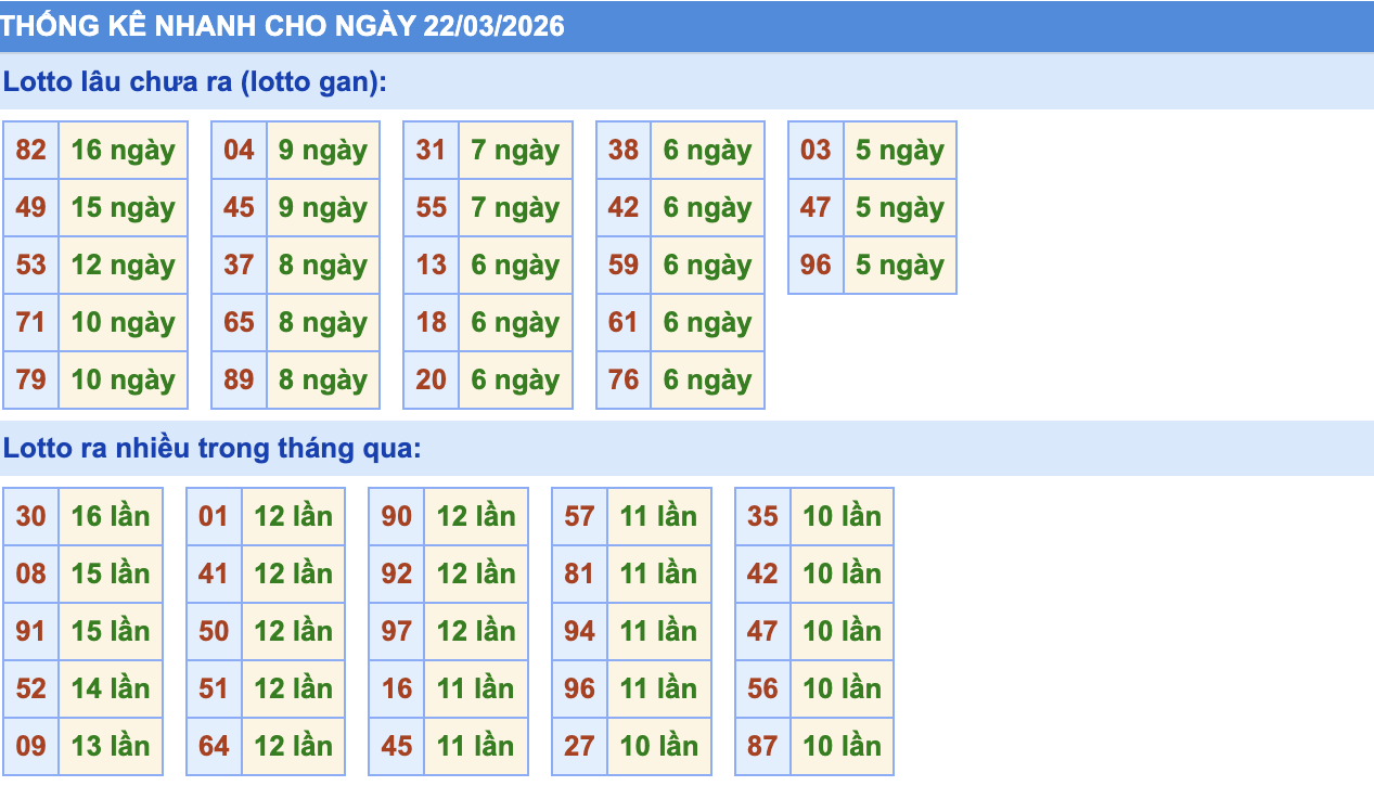 Thống Kê KQXSMB Rồng Bạch Kim 22/3/2026