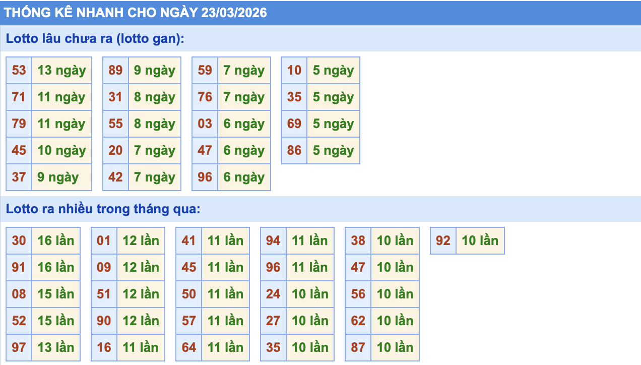 Thống Kê KQXSMB Rồng Bạch Kim 23/3/2026
