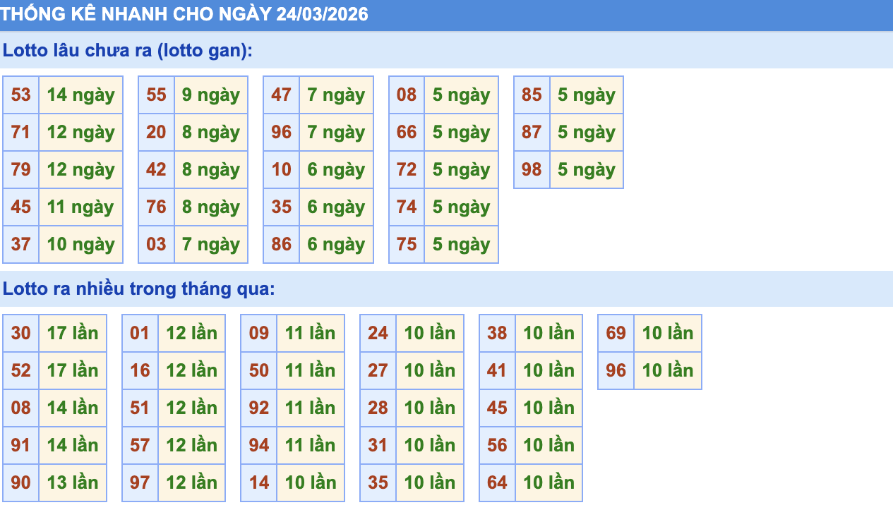 Thống Kê KQXSMB Rồng Bạch Kim 24/3/2026