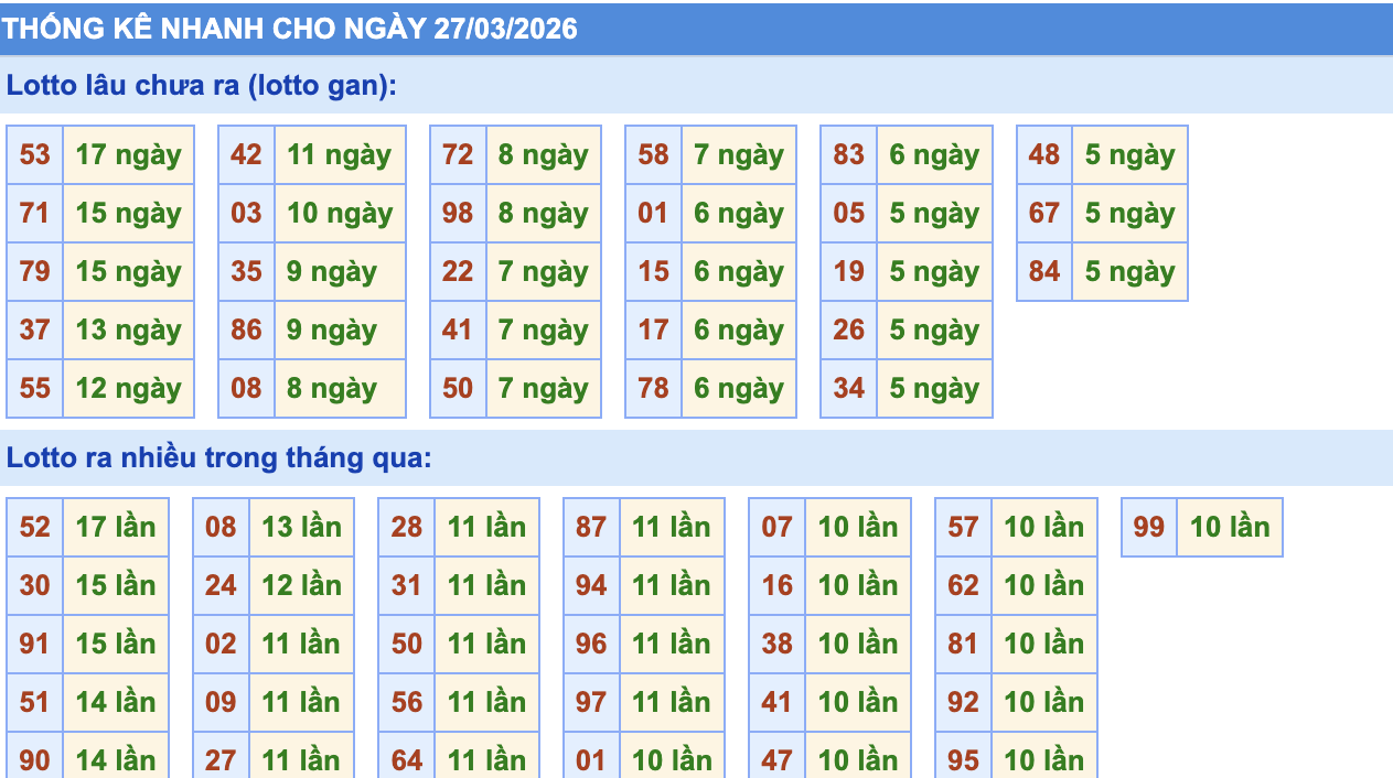 Thống Kê KQXSMB Rồng Bạch Kim 27/3/2026