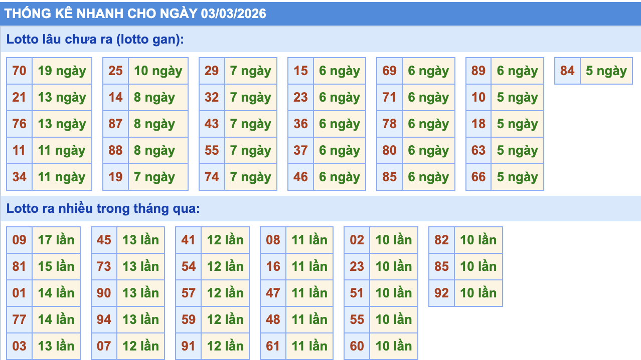 Thống Kê KQXSMB Rồng Bạch Kim 3/3/2026