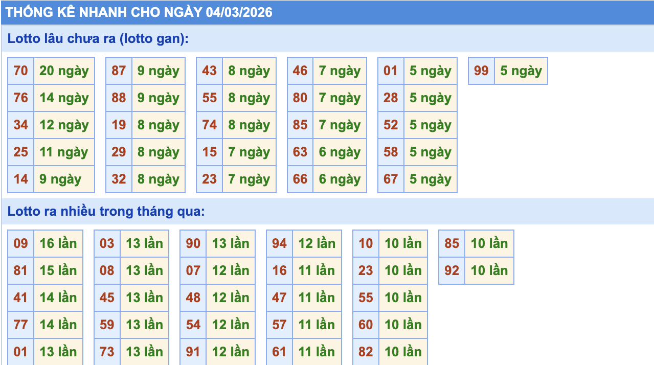 Thống Kê KQXSMB Rồng Bạch Kim 4/3/2026