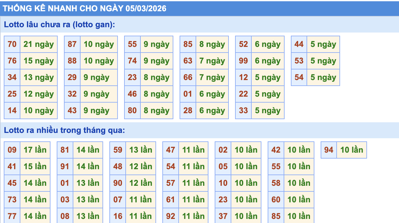 Thống Kê KQXSMB Rồng Bạch Kim 5/3/2026