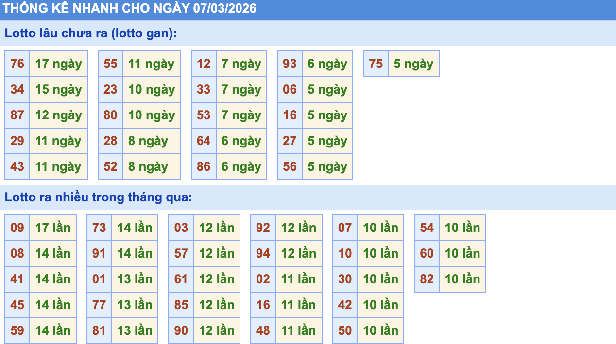 Thống Kê KQXSMB Rồng Bạch Kim 7/3/2026