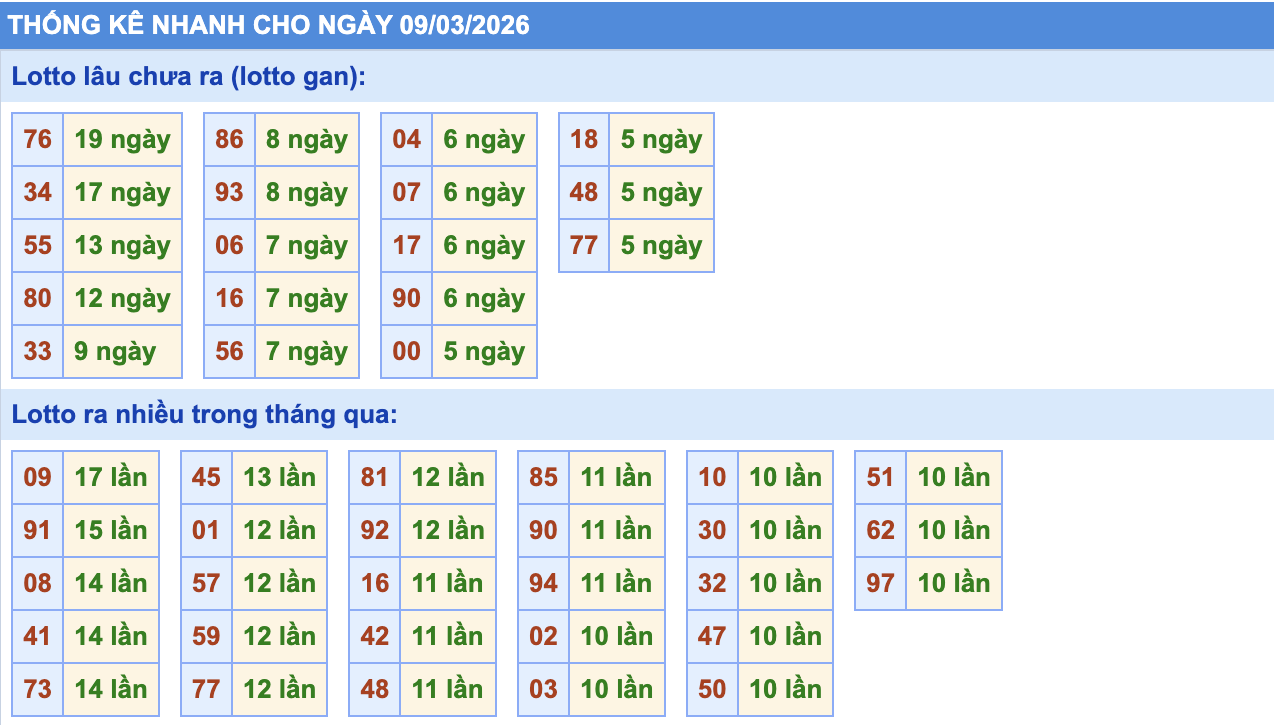 Thống Kê KQXSMB Rồng Bạch Kim 9/3/2026