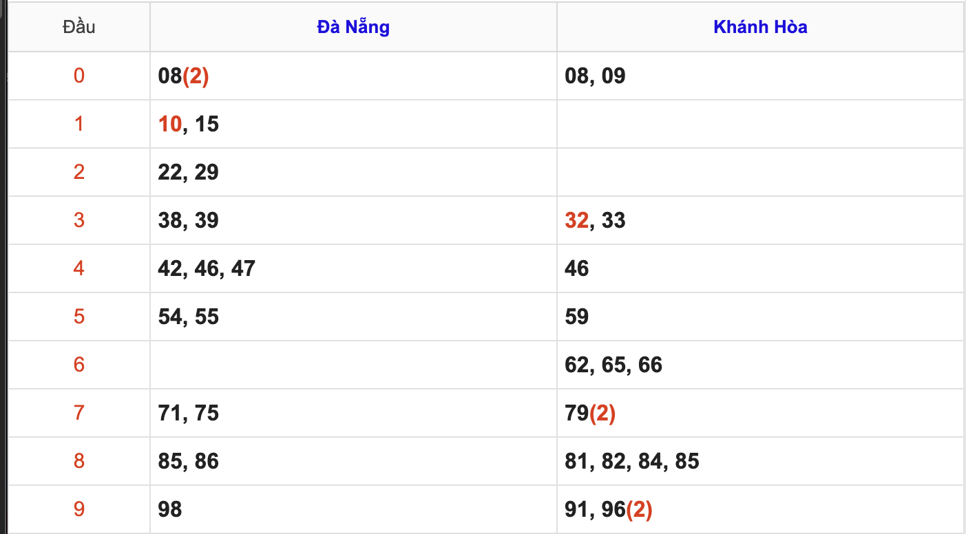 Thống Kê KQXSMT Hôm Nay 1/4/2026