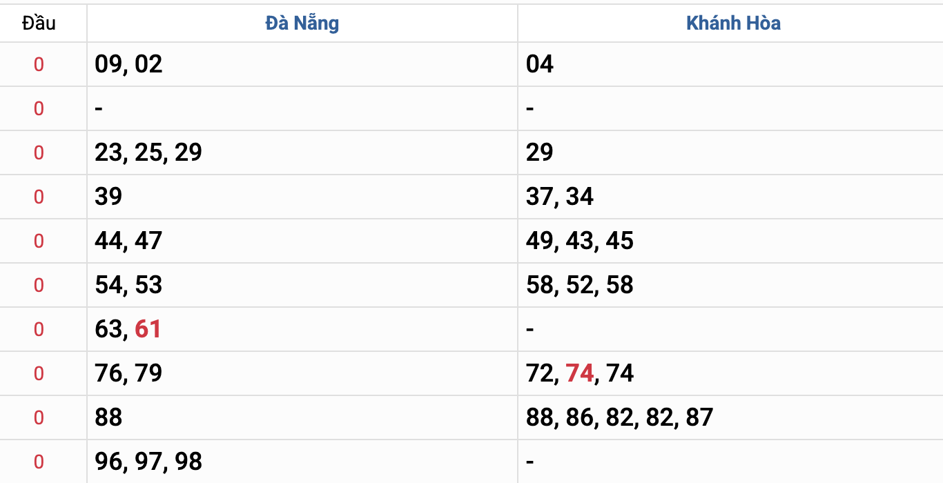 Thống Kê KQXSMT Hôm Nay 11/3/2026
