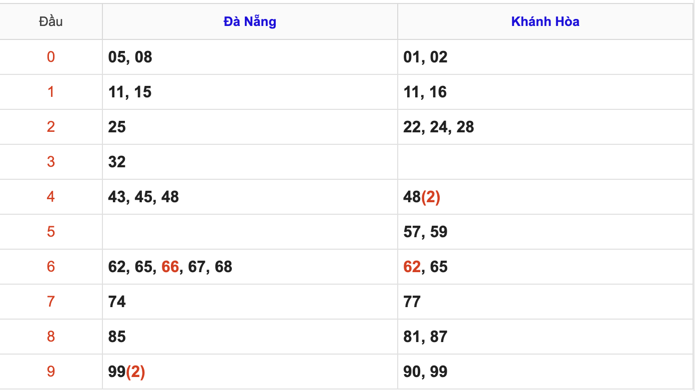 Thống Kê KQXSMT Hôm Nay 18/3/2026