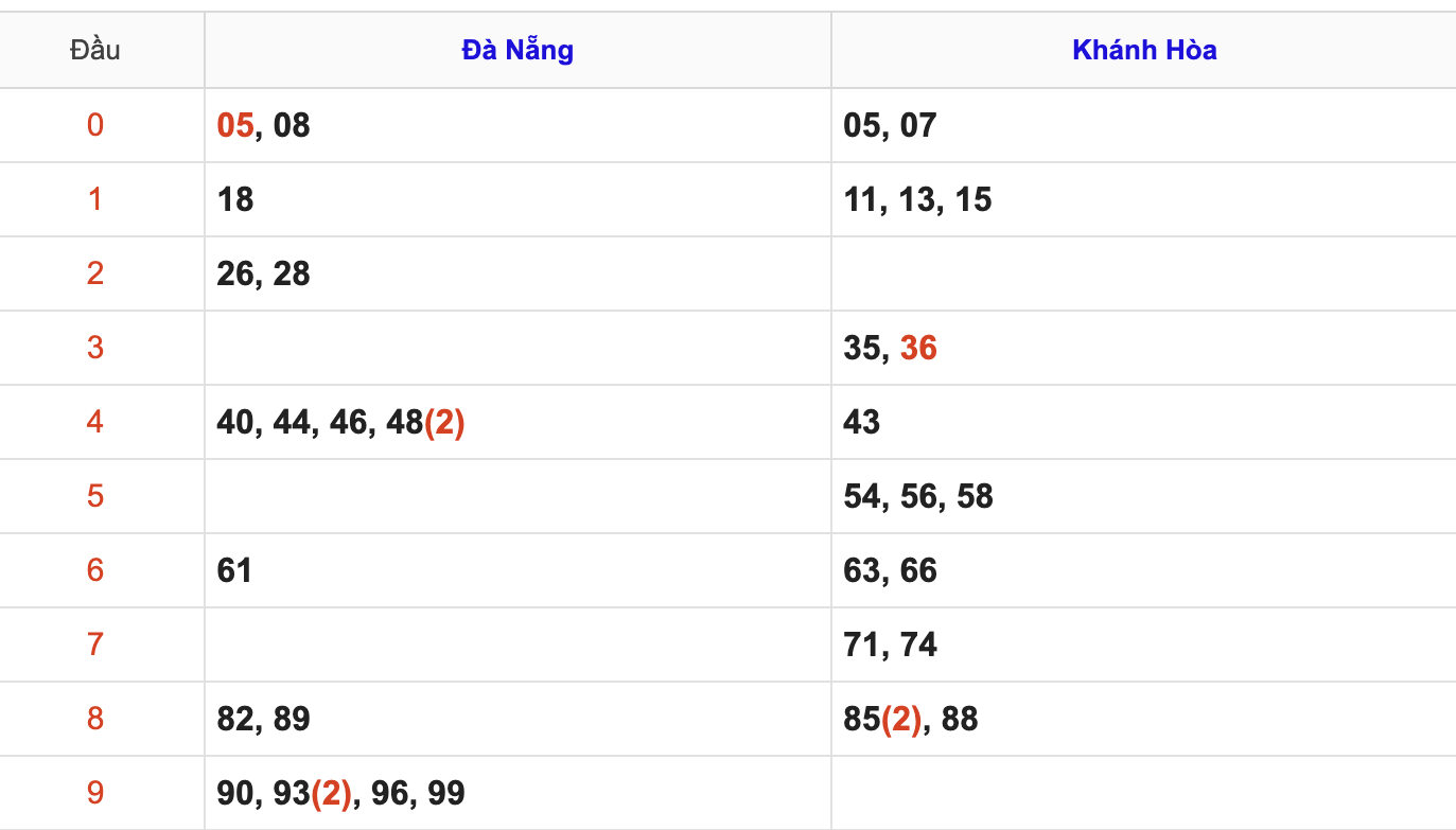 Thống Kê KQXSMT Hôm Nay 25/3/2026
