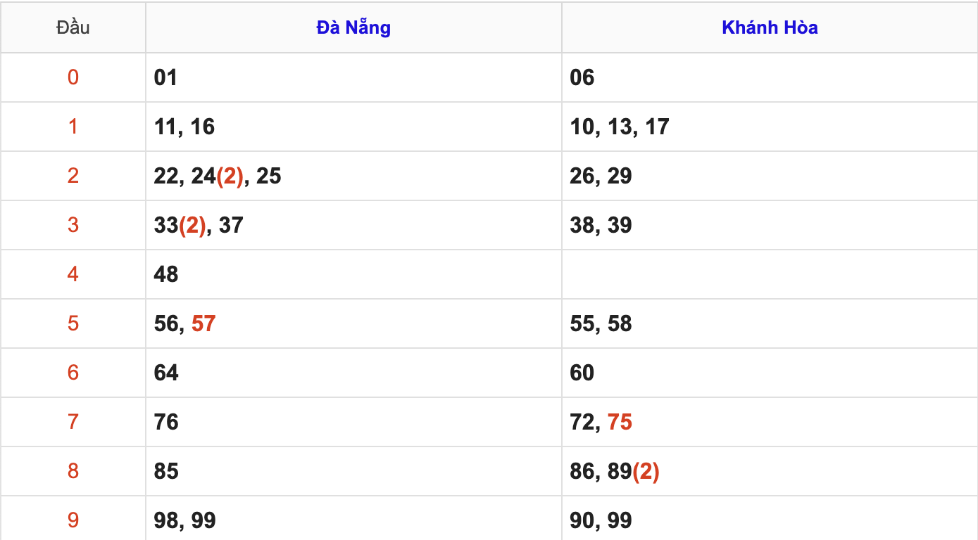 Thống Kê KQXSMT Hôm Nay 4/3/2026