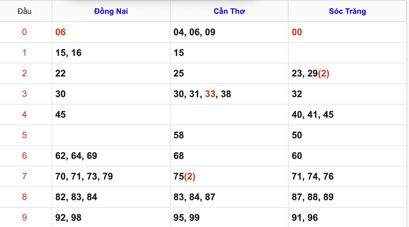 Thống Kê Soi Cầu XSMN 1/4/2026