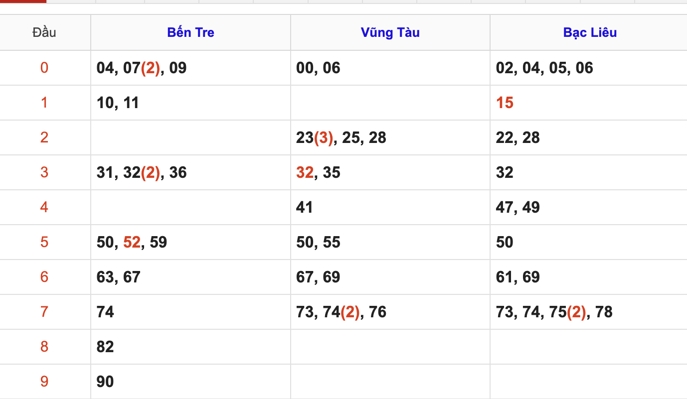 Thống Kê Soi Cầu XSMN 10/3/2026