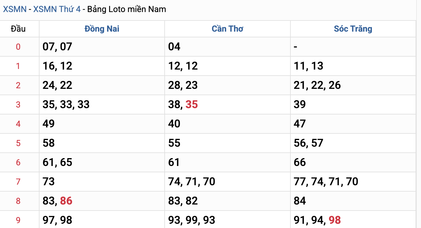 Thống Kê Soi Cầu XSMN 11/3/2026