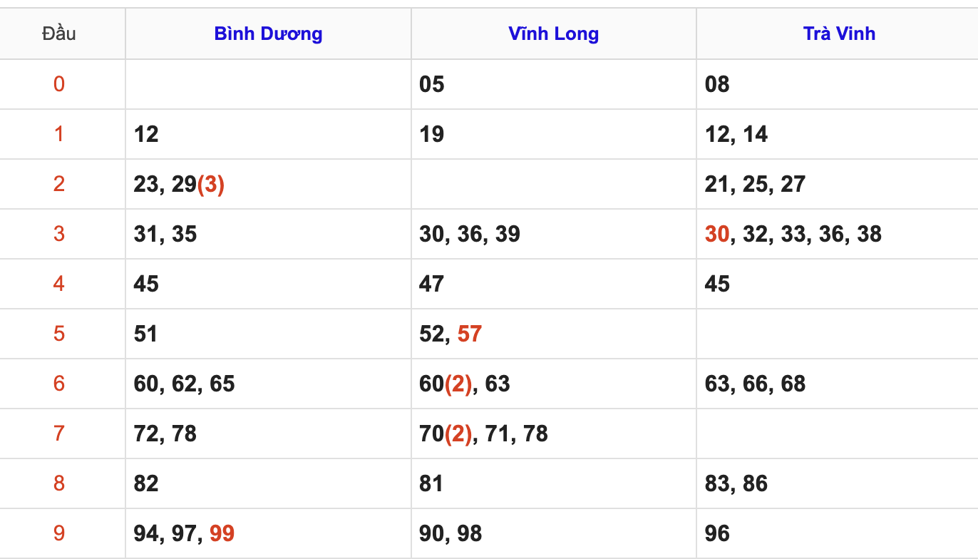 Thống Kê Soi Cầu XSMN 13/3/2026