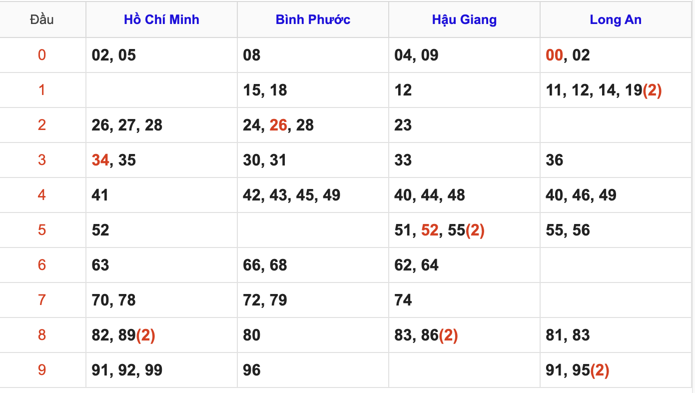 Thống Kê Soi Cầu XSMN 14/3/2026