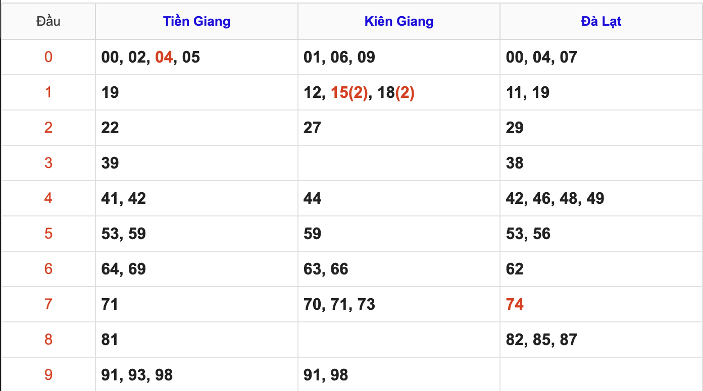 Thống Kê Soi Cầu XSMN 15/3/2026