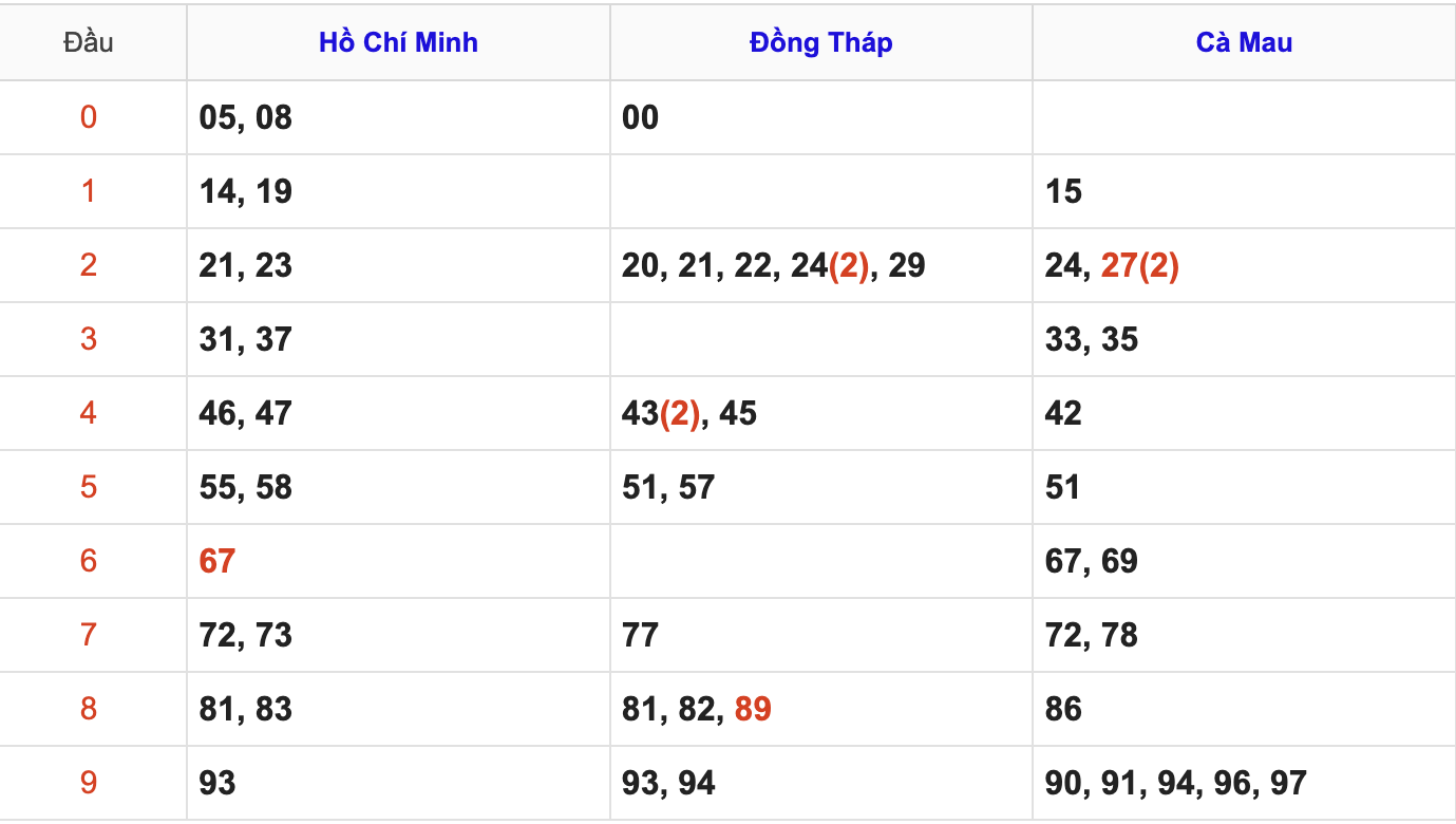 Thống Kê Soi Cầu XSMN 16/3/2026