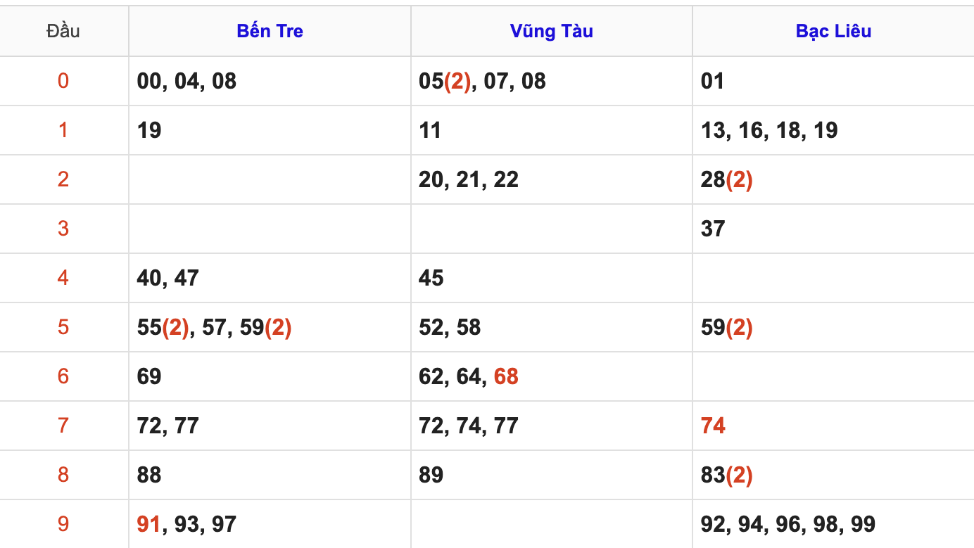 Thống Kê Soi Cầu XSMN 17/3/2026
