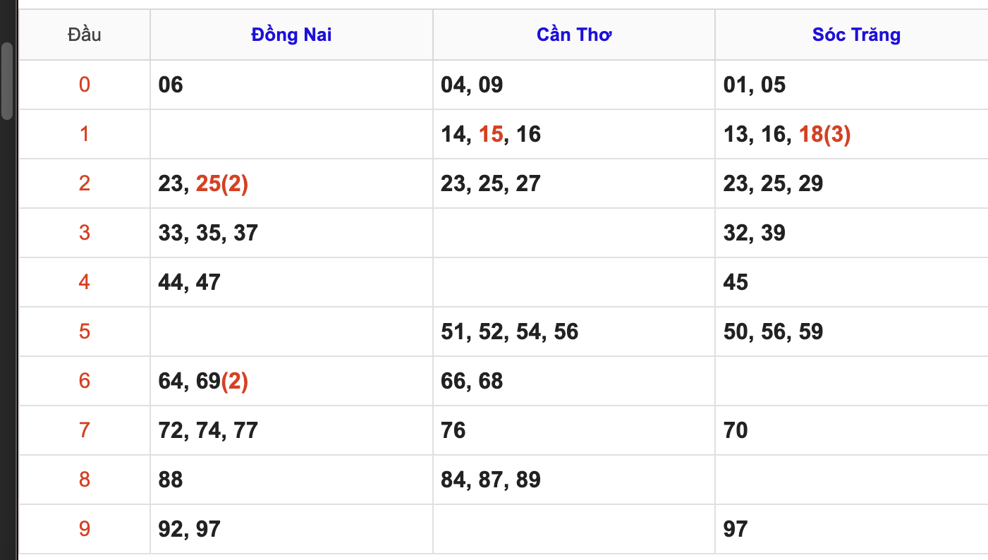 Thống Kê Soi Cầu XSMN 18/3/2026