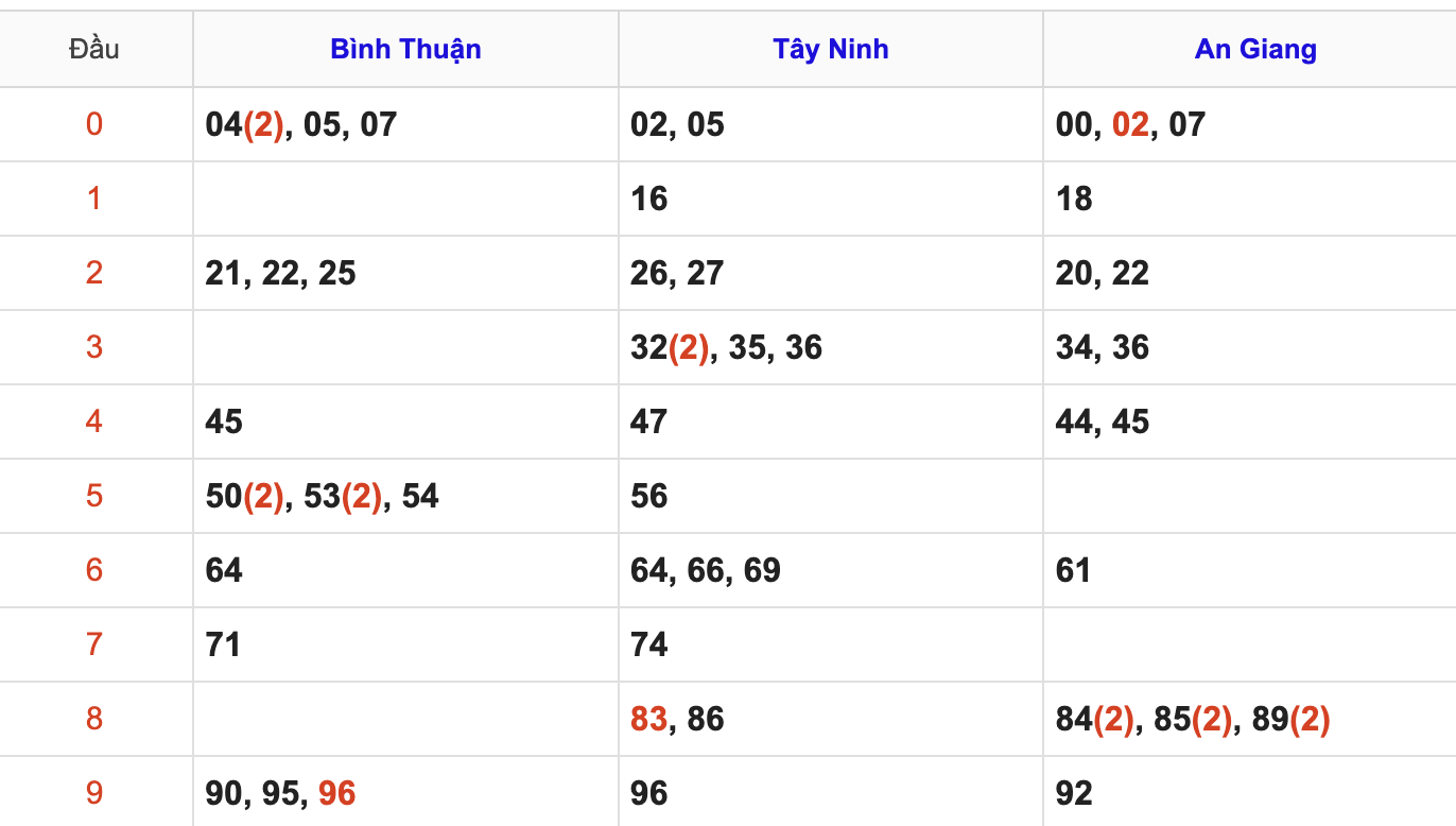 Thống Kê Soi Cầu XSMN 19/3/2026