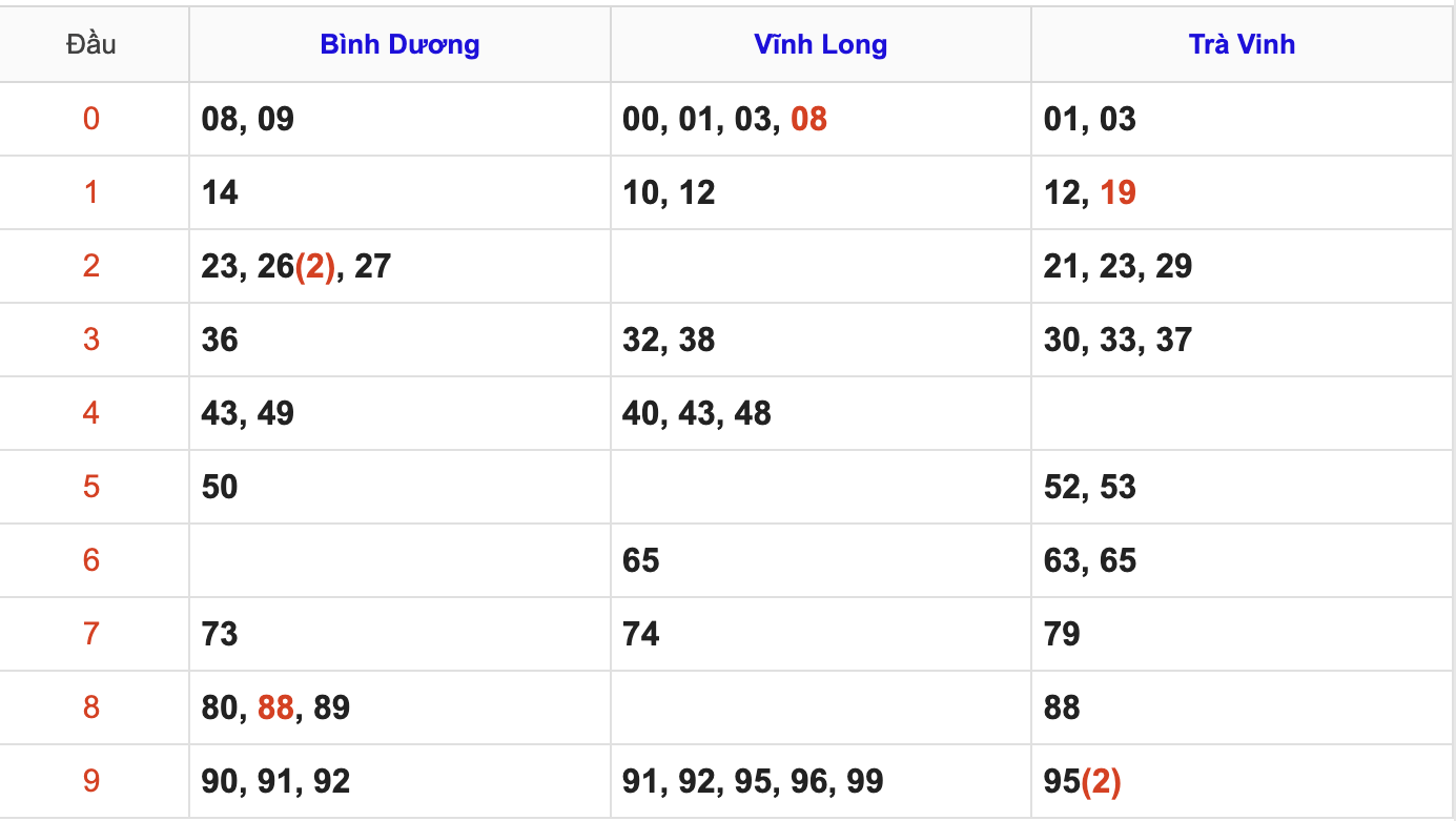 Thống Kê Soi Cầu XSMN 20/3/2026